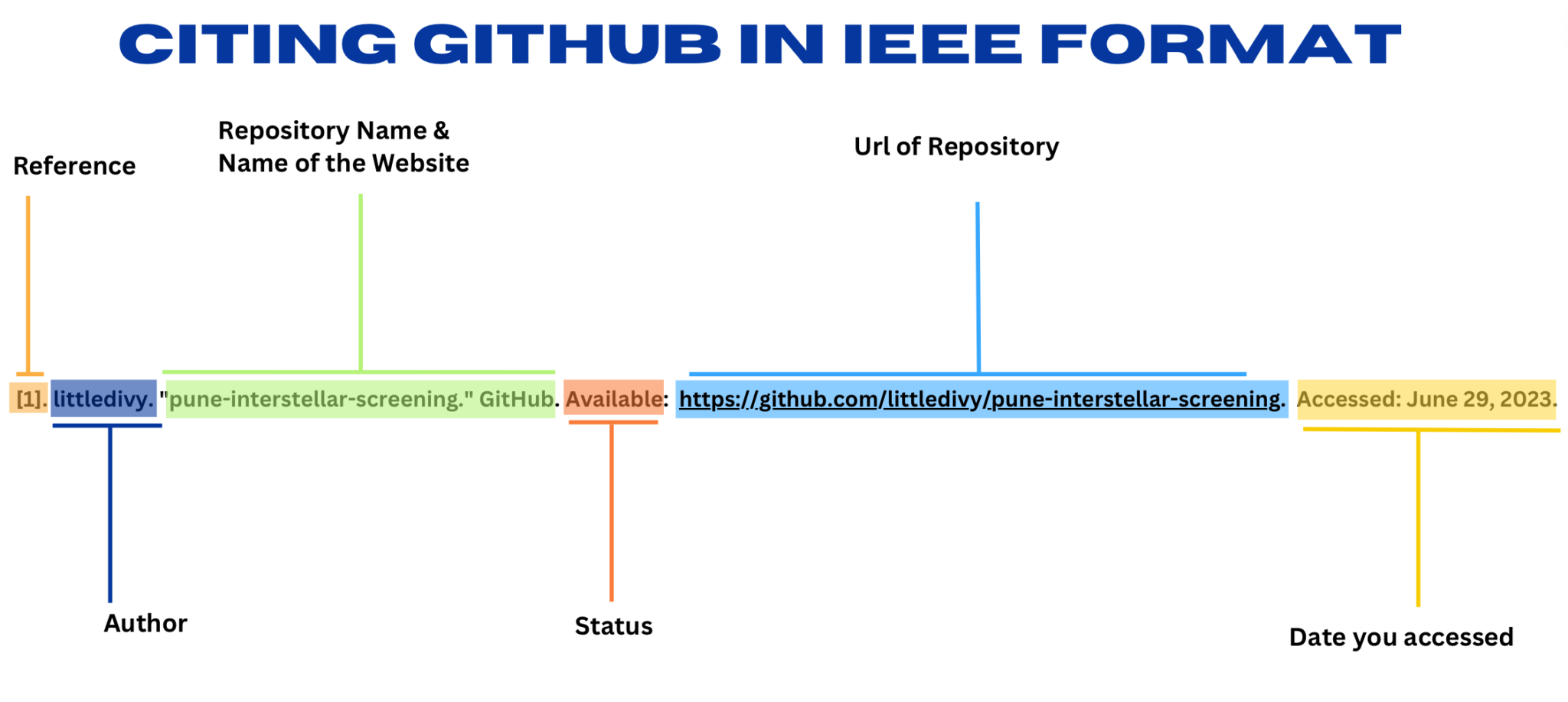 How to Properly Cite GitHub in Your Research - PhD Mates