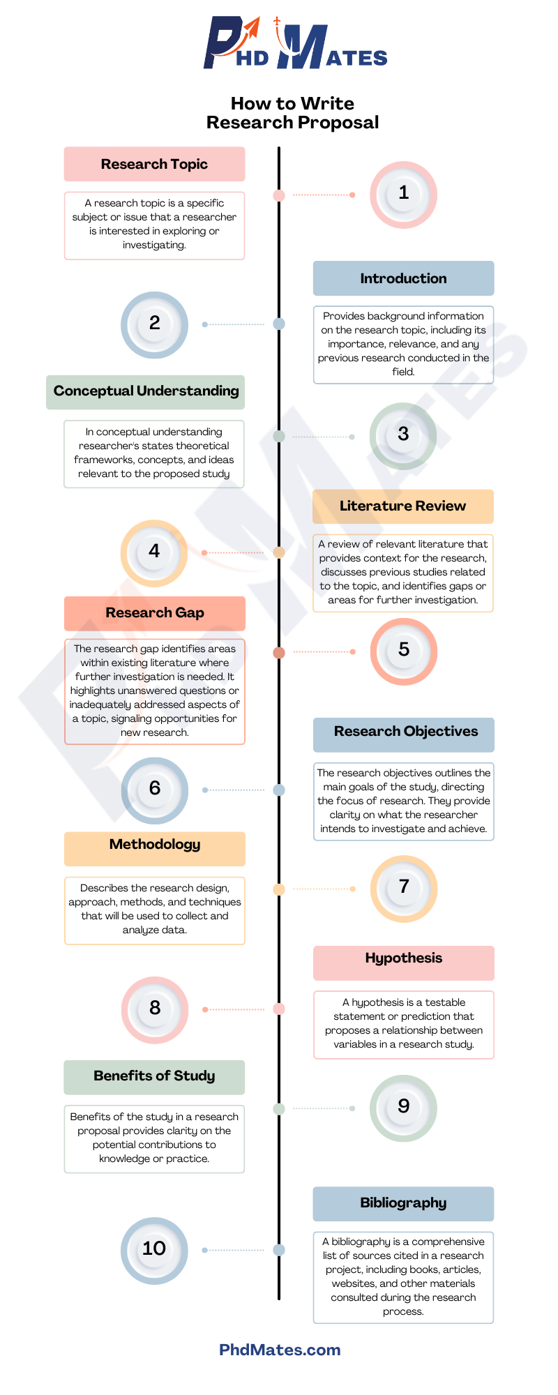 How to Write Research Proposal - Infographics