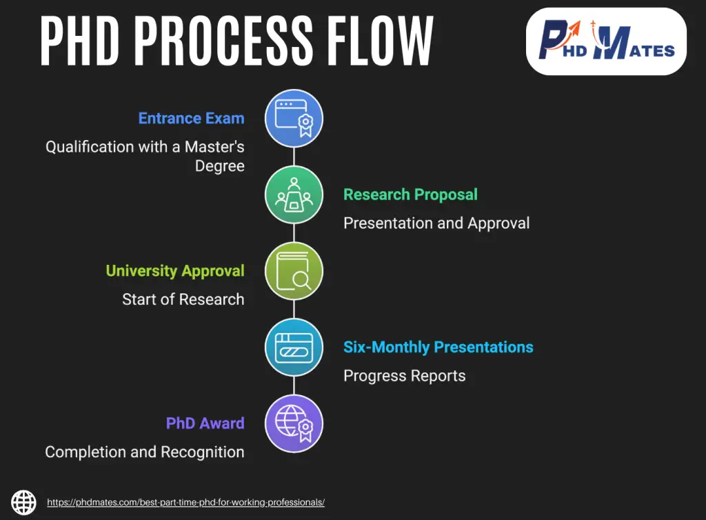 Process flow of PhD - 1. Entrance Exam 2. Research Proposal Submission 3. University Topic Approval 4. Six Monthly Progress Reports 5. Award of PhD