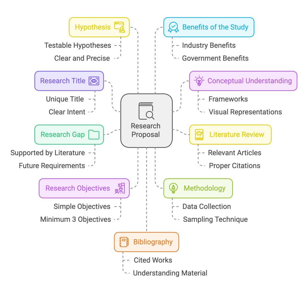 Research Proposal Design