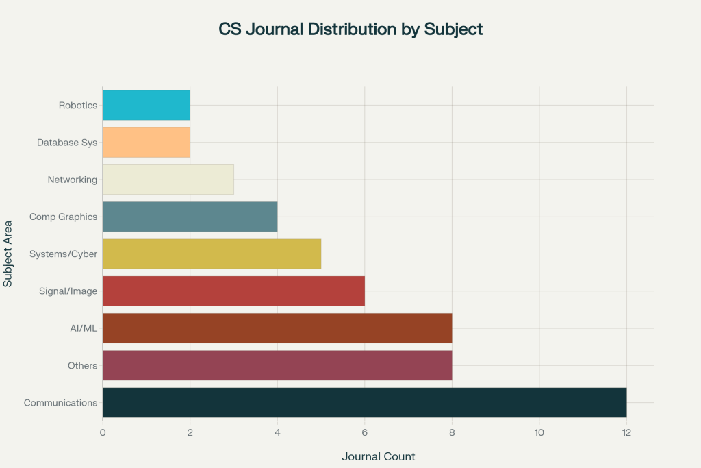 CS Jounals Distribution by Subject