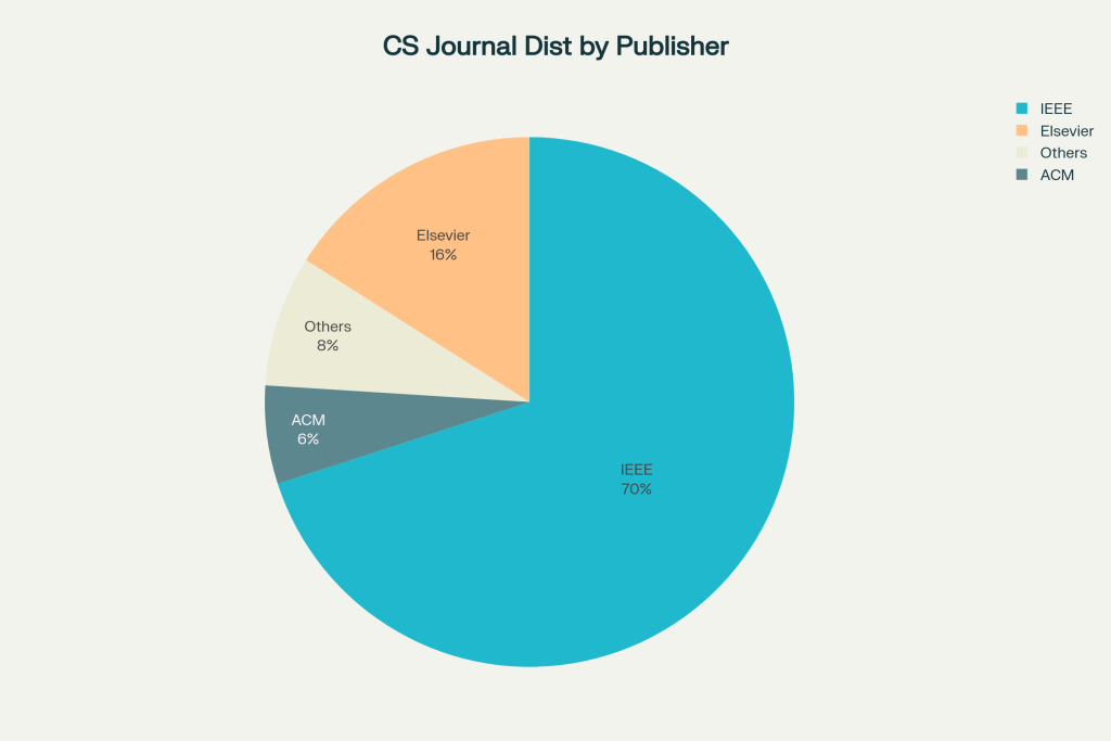 CS Jounral Distribution by Publisher
