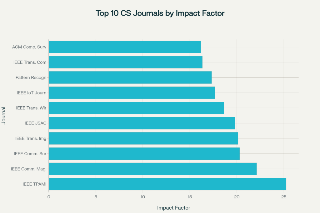 Top 10 CS Journals by Impact Factor
